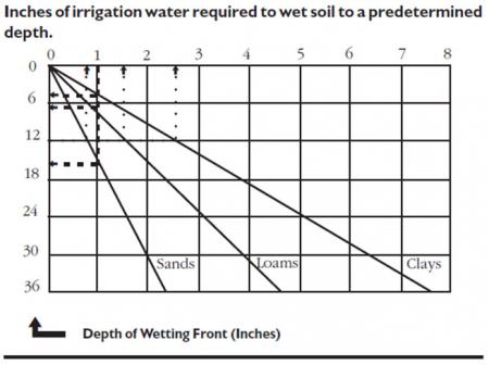 Inches of irrigation water required to wet soil to a predetermined depth