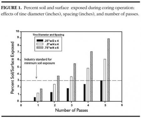 Percent soil surface exposed during coring operations