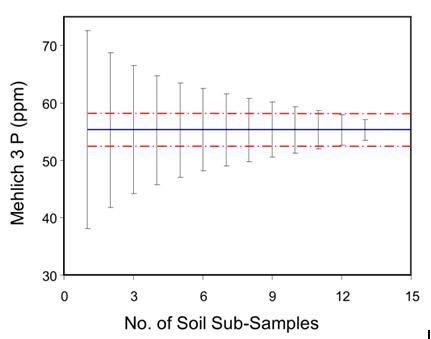 Relationship between the number of subsamples per composite and soil test P