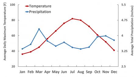 Figure 1. Mean monthly precipitation and temperature for Massachusetts (30-year averages).