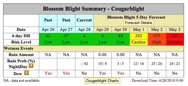 Blossom Blight Summary