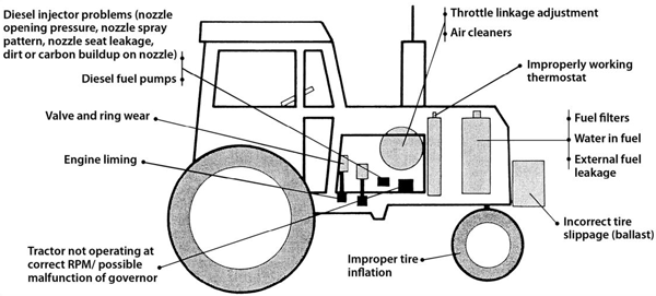 Figure 1. Factors influencing reduced fuel efficiency on a diesel tractor http://attra.ncat.org/attra-pub/PDF/consfuelfarm.pdf
