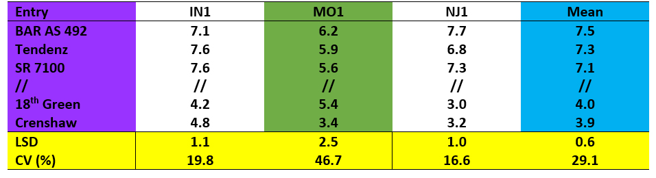 Table 2. Dollar spot ratings (1 to 9, 9=no disease) taken on 20 creeping bentgrass entries. 