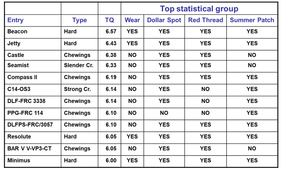 Table 3. Summary of fine fescue entries for turf quality along with various secondary traits from a completed NTEP test. 