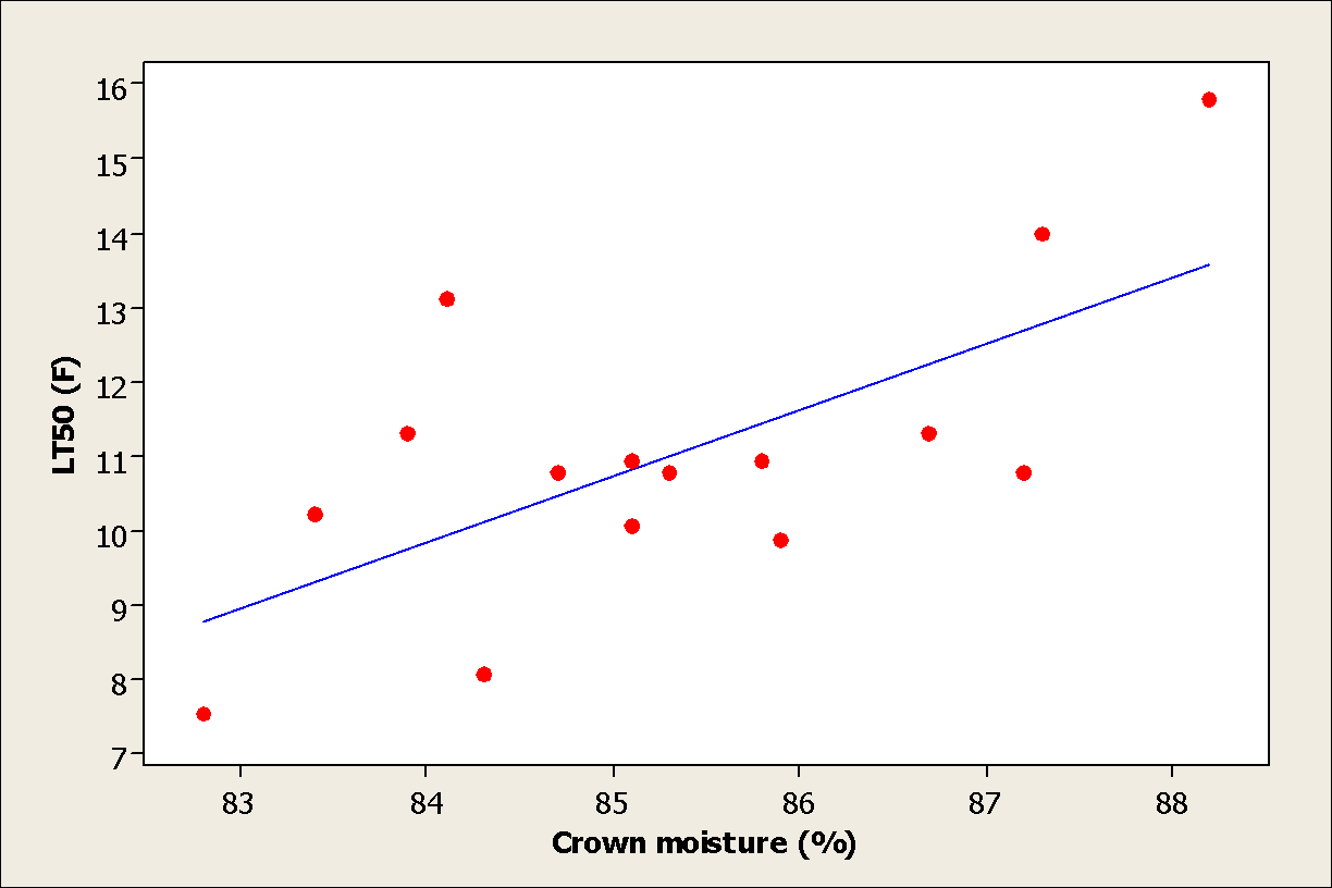 Figure 1. A 5% differential existed in crown water content (83 to 88%) in this data for perennial ryegrass. Perennial ryegrass tolerance to low temperature decreased by ½ while crown hydration increased by only 5% (from Webster and Ebdon, 2005). LT50s (median lethal temperature at which 50% of the plants are killed) increased from 7.5 F (83% hydration) to 16 F (88% hydration) in perennial ryegrass.