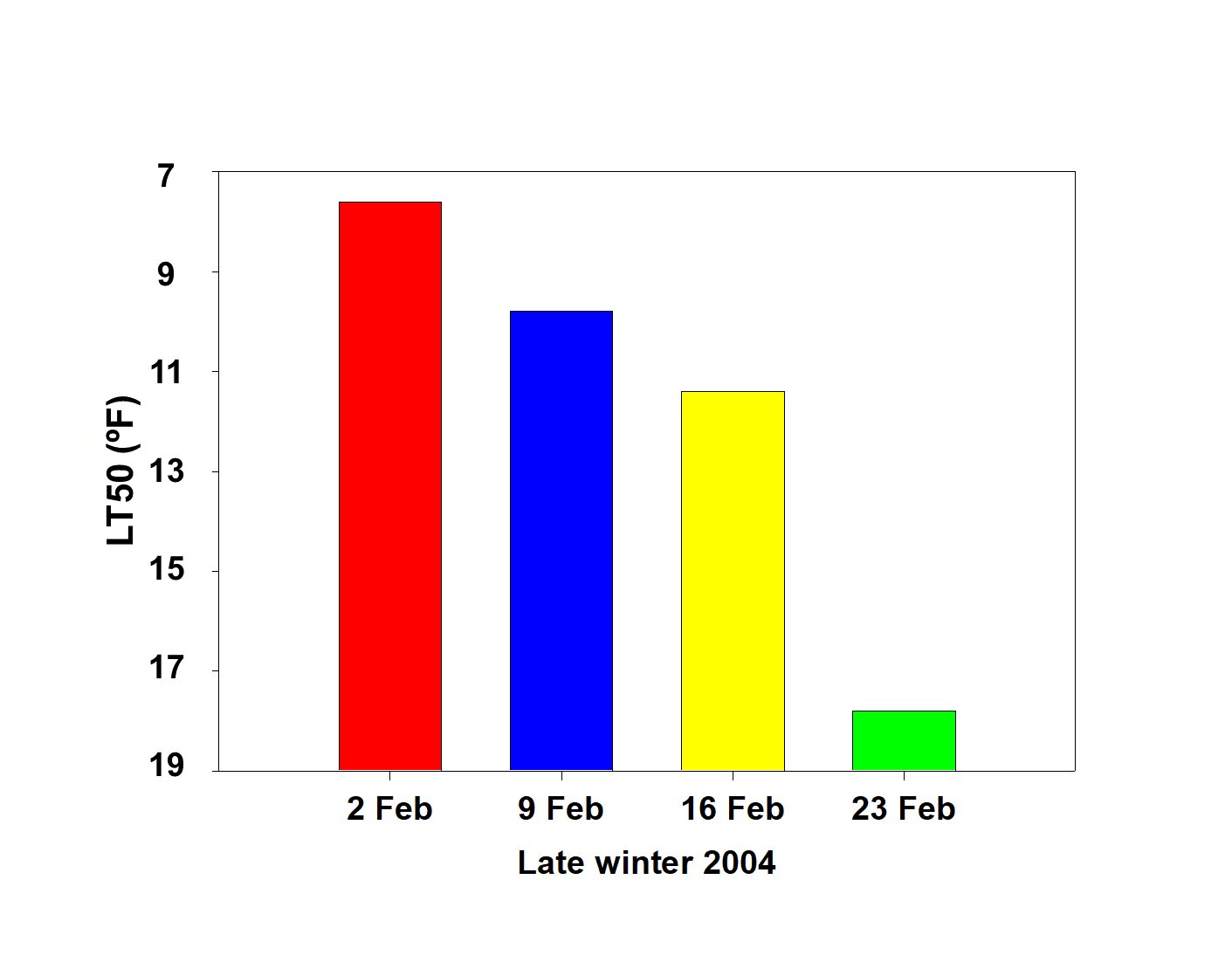 Figure 2. De-acclimation (loss in cold hardiness) in late winter with perennial ryegrass over a 3-week period in South Deerfield, MA (from Webster and Ebdon, 2005). 