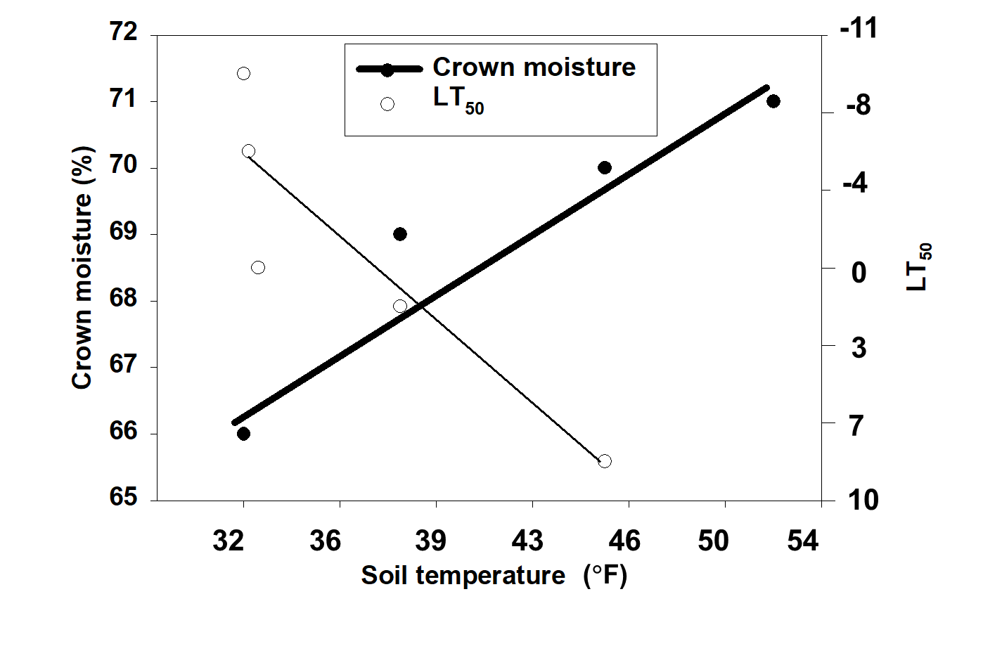 Figure 3. Relationship between crown moisture and LT50 temperature during deacclimation in early spring on annual bluegrass (from Tompkins et al., 2000). 