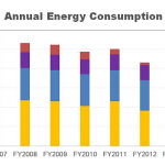 Annual Energy Consumption of the City of Springfield