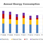 Annual Energy Consumption of the City of Cambridge