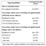 time N applications by the growth stage of the plants