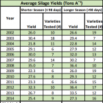 Table 1: Average silage yields by year (adjusted to 70% moisture); overall average is weighted. Yields were recorded at the University of Massachusetts, Amherst Agricultural Research Farm in South Deerfield, MA, from 2002-2014.
