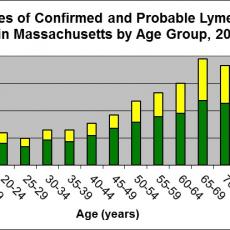 2014 MA DPH chart showing incidence of Lyme Disease by age