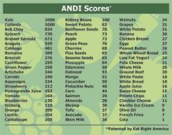 Figure 14. Examples of ANDI scores for selected food crops.