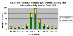 Lyme disease cases in Massachusetts 2014