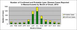 Number of confirmed and probable Lyme disease cases reported in MA by month in Onset, MA 2014