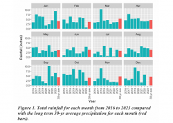 Figure 1. Total rainfall for each month from 2016 to 2023 compared  with the long term 30-yr average precipitation for each month (red  bars). 