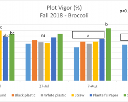 Graph showing plot vigor from fall 2018 trial