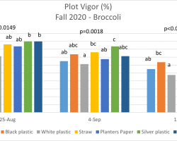 Graph showing plot vigor from fall 2020 trial