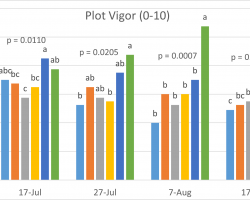 Graph showing plot vigor