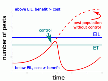 Figure 1. Relationship between economic threshold (ET) and the economic injury level (EIL)