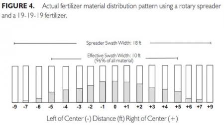 Fertilizer distribution with a rotary spreader