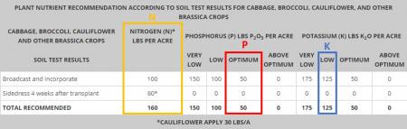 A screenshot of the nutrient recommendations for brassica crops from the New England Vegetable Management Guide