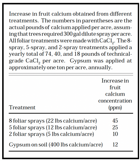 treatment sprays increase calcium