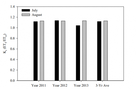 Figure 1. Crop coefficients (Kc values) calculated as the ratio of actual ETT-to-reference ETo are uniform from month-to-month and year-to-year in the cool-humid region of Massachusetts.