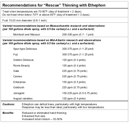 rescue thinning rate table