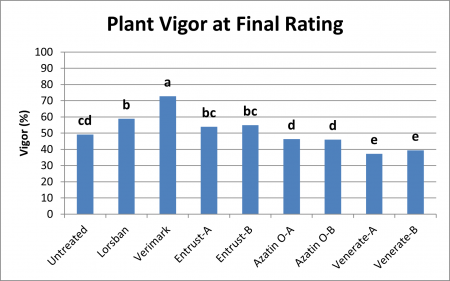 Plant vigor at final rating graph