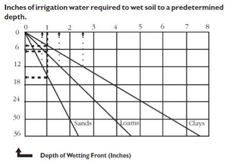 inches of irrigation water required to wet soil to a predetermined depth