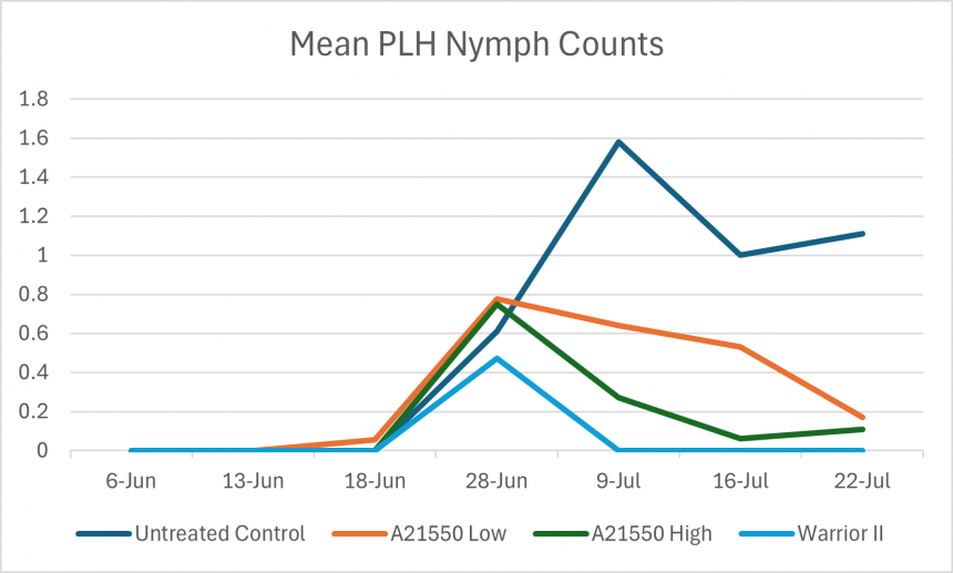 Potato leafhopper nymphs over time.