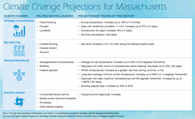 Climate Change Projections for Massachusetts