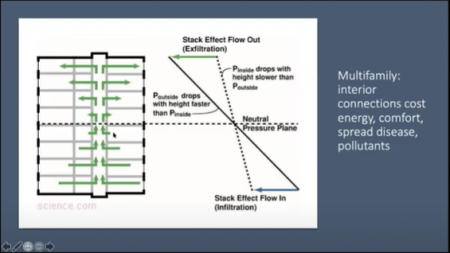 Presentation Slide on Stack Effect